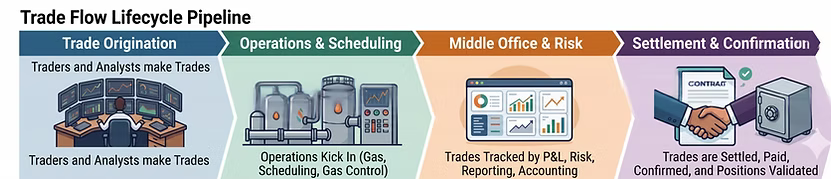 Trade Flow Lifecycle Pipeline — Trade Origination, Operations & Scheduling, Middle Office & Risk, Settlement & Confirmation.
